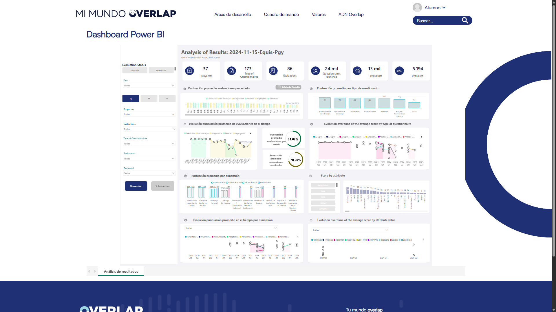 Dashboard de análisis de resultados